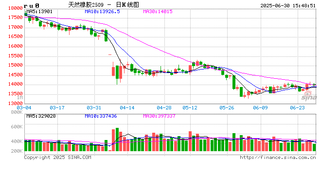 中信期货橡胶半年报：又回到最初的起点