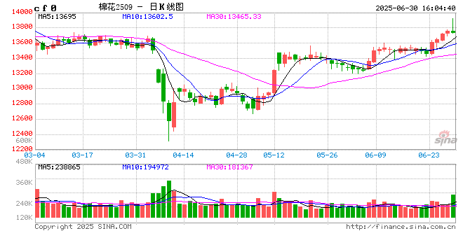 中信期货棉花半年报：增产预期压制棉价 库存矛盾支撑近月