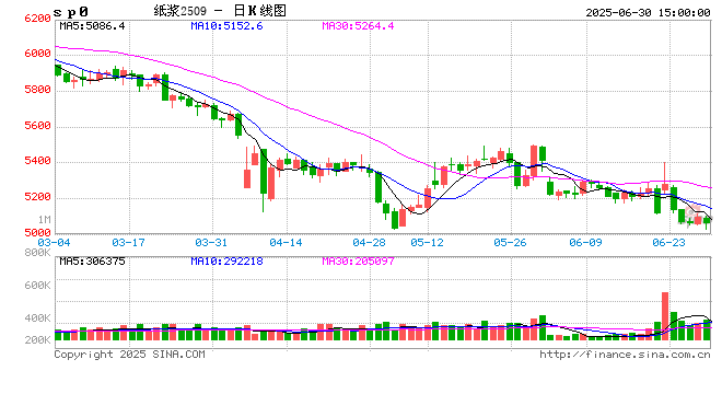 中信期货纸浆半年报：阔叶浆过剩主导 关注季节性修复与补库机会