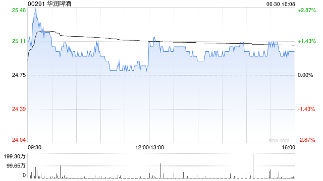 里昂：华润啤酒主席辞任影响短期情绪 目标30.4港元