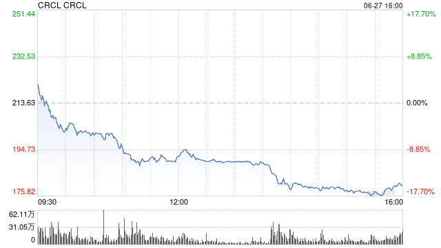 “稳定币第一股”暴涨约五倍，机构却在做空，他们看到了什么？