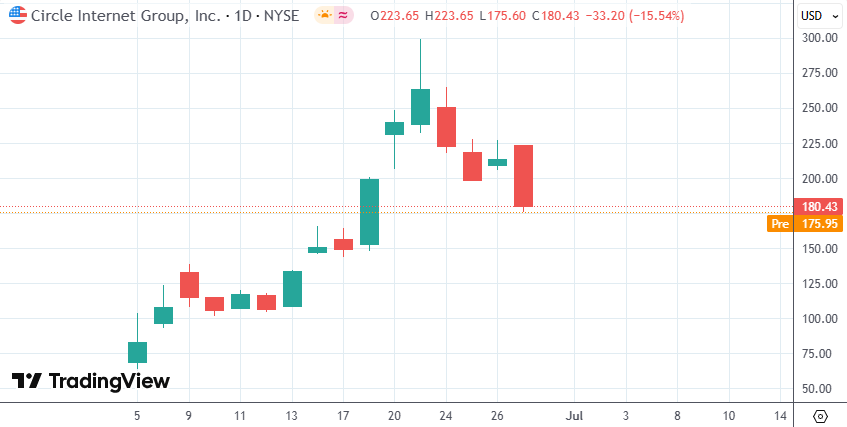 “稳定币第一股”暴涨约五倍，机构却在做空，他们看到了什么？