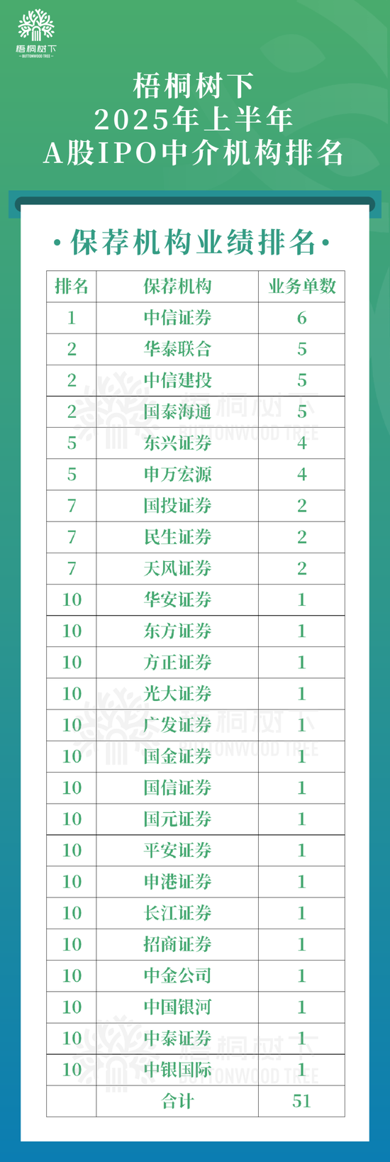 2025年上半年IPO中介机构排名(A股)