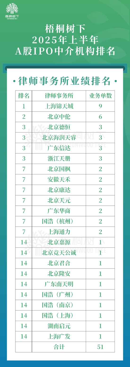 2025年上半年IPO中介机构排名(A股)