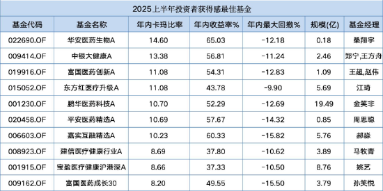 “投资获得感”差66倍！华安医药生物卡玛比率14.6倍 VS 景顺长城优质成长30%回撤仅换3%收益