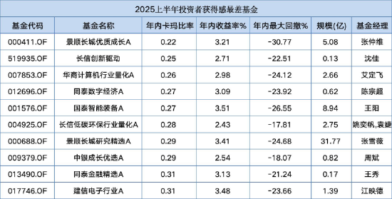 “投资获得感”差66倍！华安医药生物卡玛比率14.6倍 VS 景顺长城优质成长30%回撤仅换3%收益