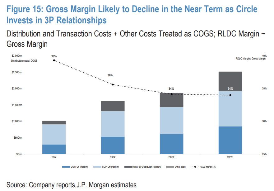Circle看空报告来了!摩根大通:盈利模式“剪刀差”吞噬利润,再给10%“情绪溢价”也只值80美元