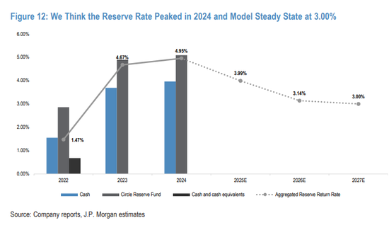 Circle看空报告来了!摩根大通:盈利模式“剪刀差”吞噬利润,再给10%“情绪溢价”也只值80美元