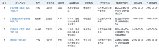 大爆发，刚刚新增受理41家IPO！