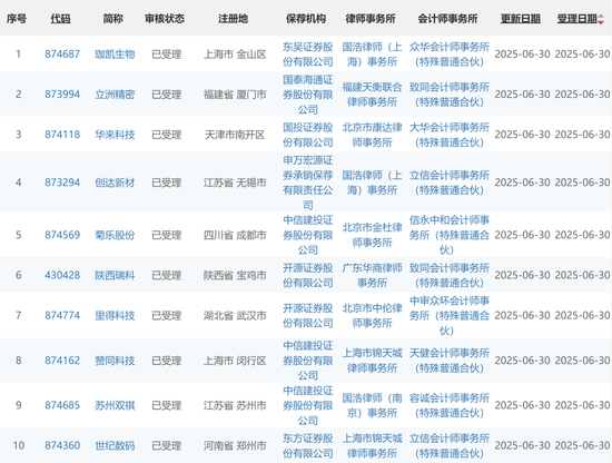 大爆发，刚刚新增受理41家IPO！