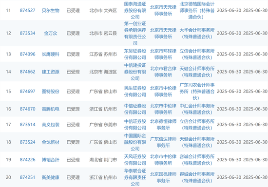 大爆发，刚刚新增受理41家IPO！