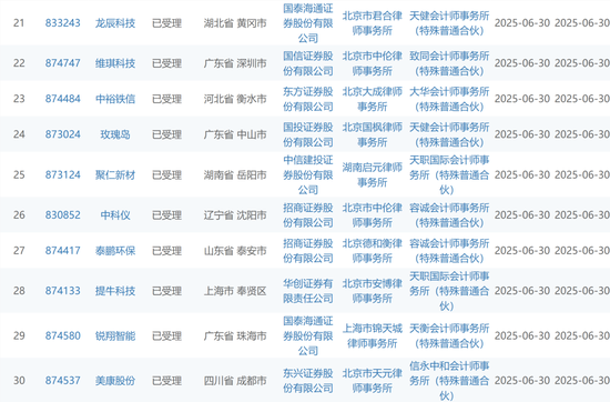 大爆发，刚刚新增受理41家IPO！