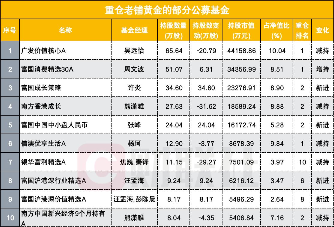 1008元的老铺黄金涨嗨了 多只重仓基金买到上限 这家公募持股最多