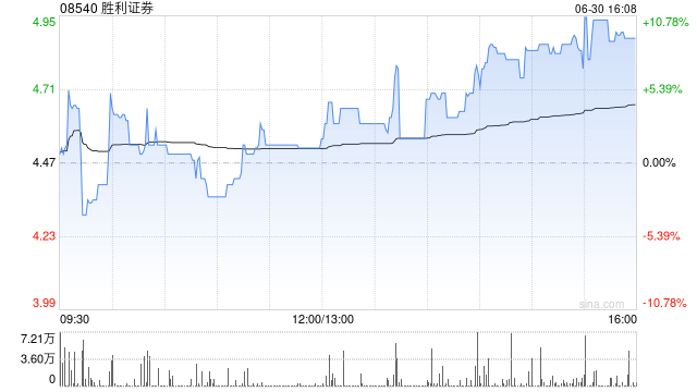 胜利证券遭执行董事赵子良减持3万股 每股作价约6.08港元