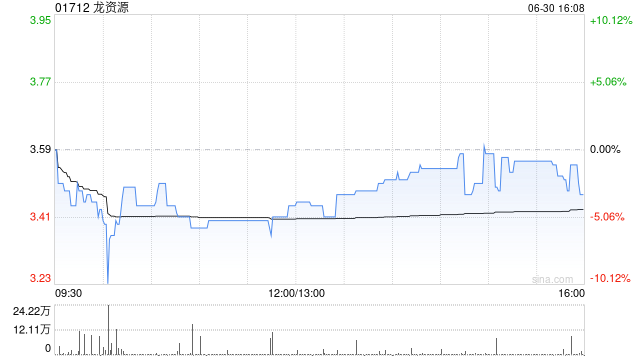 龙资源遭PROCTER Carlisle Caldow减持约10.26万股 每股作价约3.56港元