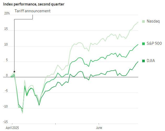 2025年上半年成绩单：美股再创新高、美债五年来最佳、美元52年来最惨