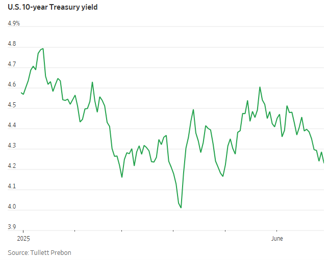 2025年上半年成绩单：美股再创新高、美债五年来最佳、美元52年来最惨