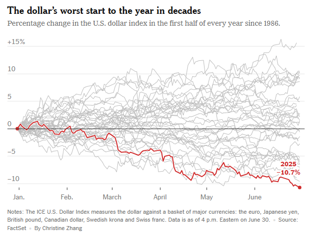 2025年上半年成绩单：美股再创新高、美债五年来最佳、美元52年来最惨