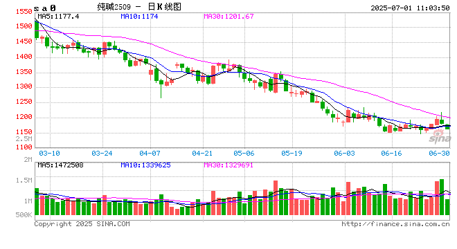 【市场聚焦】纯碱：下游“反内卷” 上游“价格战”