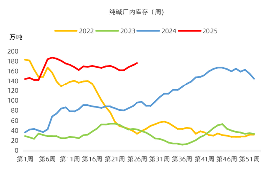 【市场聚焦】纯碱：下游“反内卷” 上游“价格战”