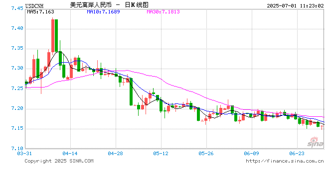 人民币兑美元中间价报7.1534，上调52点