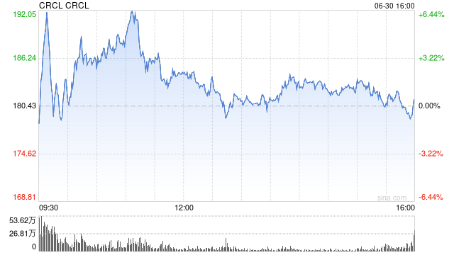 “稳定币第一股”再传利好 Circle宣布申请美国信托银行执照