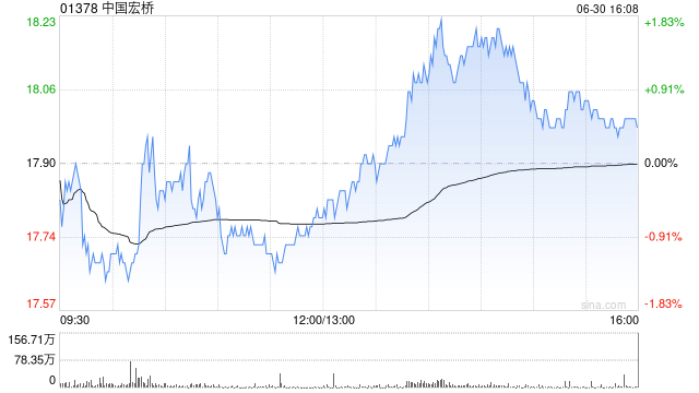 H1盈利预增35%超预期 大摩维持中国宏桥“增持”评级