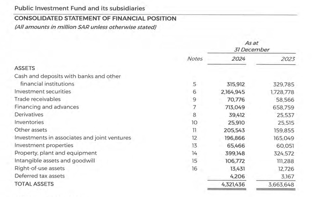 沙特主权基金PIF又“增肥”：总资产增至1.15万亿美元
