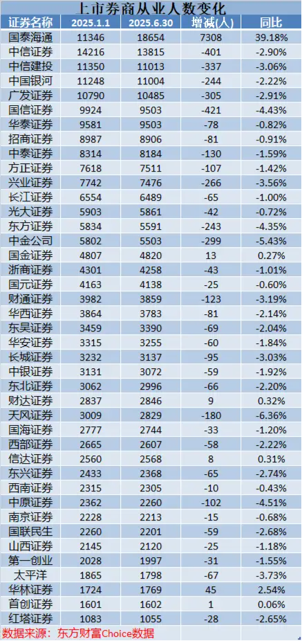 券商人才大迁徙！天风证券减员6.36%，华林证券、国金证券逆势扩编
