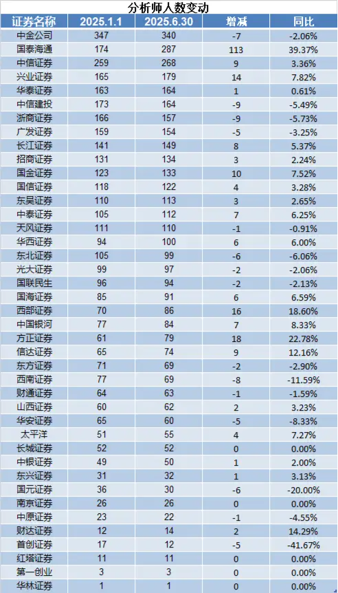 券商人才大迁徙！天风证券减员6.36%，华林证券、国金证券逆势扩编