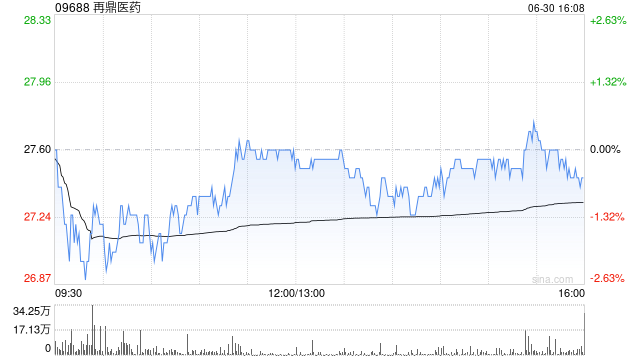 中金：维持再鼎医药“跑赢行业”评级 目标价34.41港元