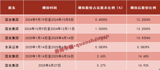 大股东5轮增持！苏州银行，有了实控人