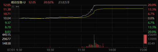 多股20%涨停！医药、玻璃玻纤，突然大爆发！