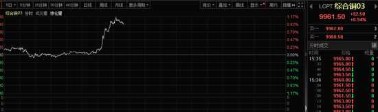 午后，突发！直线飙升，发生了什么？