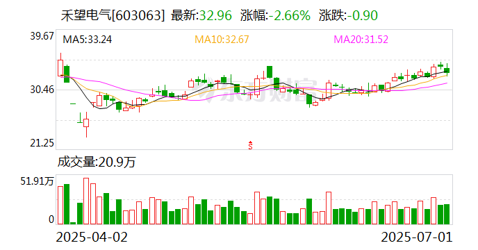 禾望电气：公司尚未进行股份回购