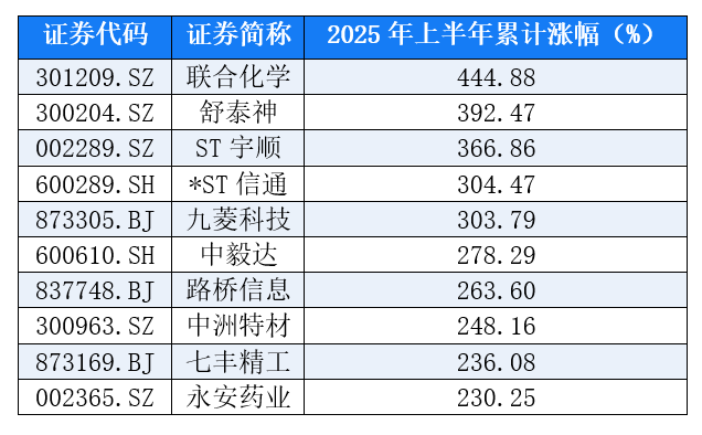 A股上半年“红黑榜”:有公司涨超444%,30个热门概念退烧