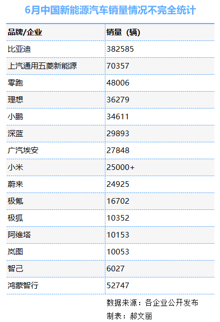 零跑、鸿蒙卖爆！小鹏半年超全年！小米降了
