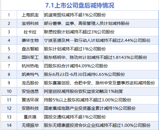 7月1日增减持汇总：越秀资本增持 凯美特气等14股减持（表）