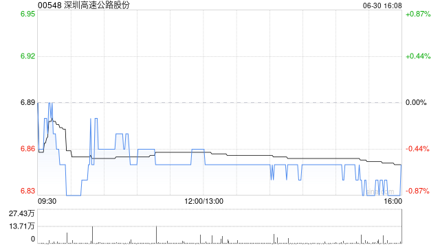 深圳高速公路股份：5月外环项目路费收入为9632.8万元