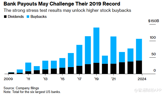 通关压力测试后 小摩等华尔街大行纷纷提高派息