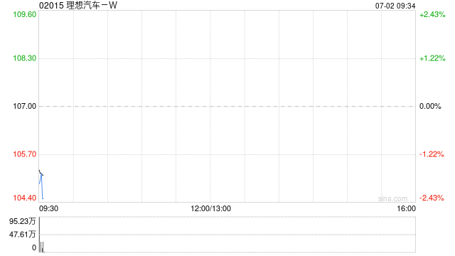 理想汽车-W6月交付新车36279辆