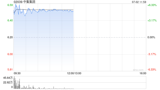 中集集团盘中涨超6% 公司布局深海油气及新能源业务