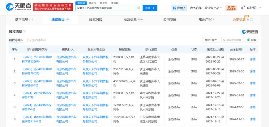 哪吒汽车再被冻结20亿股权 冻结期限3年