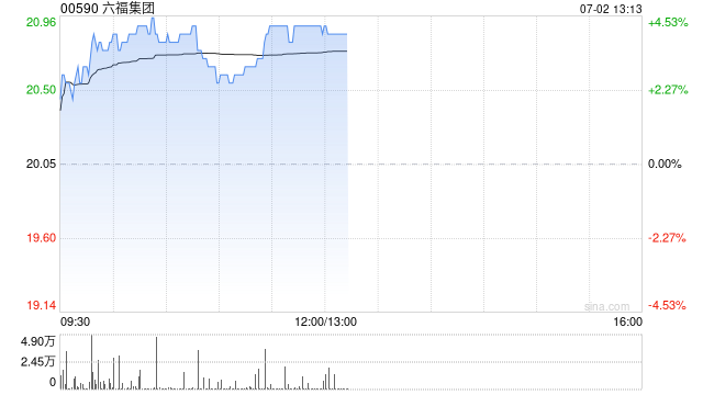 中金：升六福集团目标价至24.22港元 维持“跑赢行业”评级