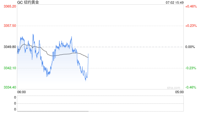永安期货贵金属半年报：黄金价格有望进一步上行
