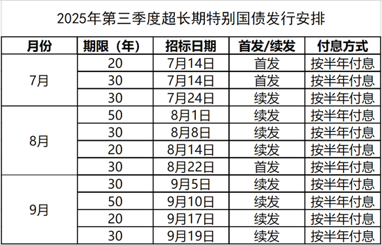 20年、30年、50年！11只超长期特别国债定档→