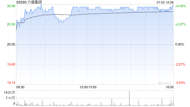 星展：升六福集团目标价至23.17港元 维持“买入”评级