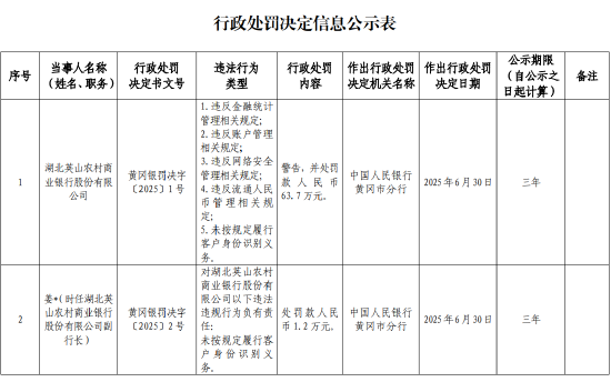 湖北英山农商银行被罚63.7万元：违反金融统计管理相关规定等