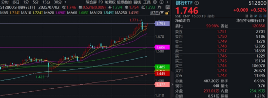 牛冠全球,招商银行一级资本年增11.3%!建行、浦发、华夏叒新高,银行ETF(512800)逆市上探1%