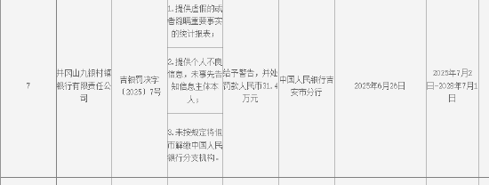 井冈山九银村镇银行被罚31.4万元：提供虚假的或者隐瞒重要事实的统计报表等